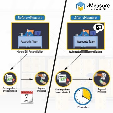 Beyond Dimensioning: How vMeasure Changed Parcel Measurements and Finance Together